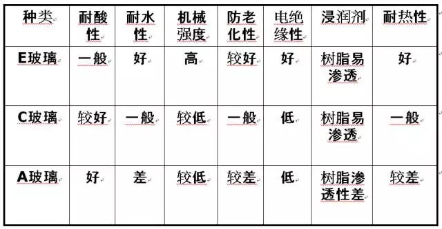 玻璃纖維按堿金屬氧化物含量又分為三大類(lèi)：無(wú)堿、中堿、高堿玻纖