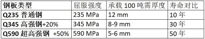 鋼板類型、厚度、強度與壽命的對比數據